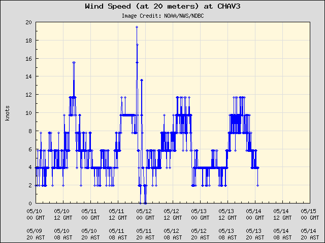 5-day plot - Wind Speed (at 20 meters) at CHAV3