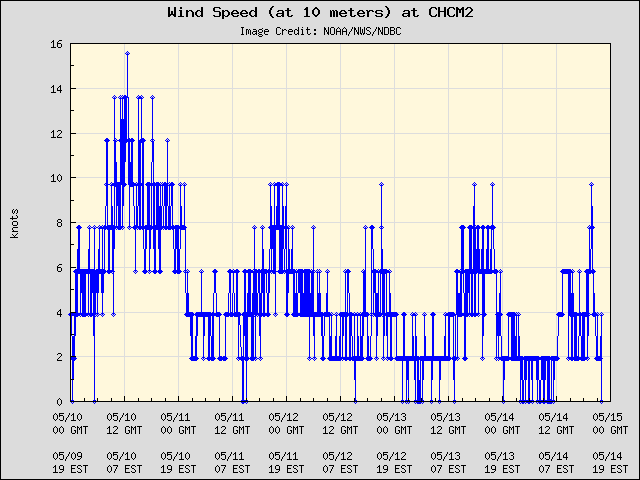 5-day plot - Wind Speed (at 10 meters) at CHCM2