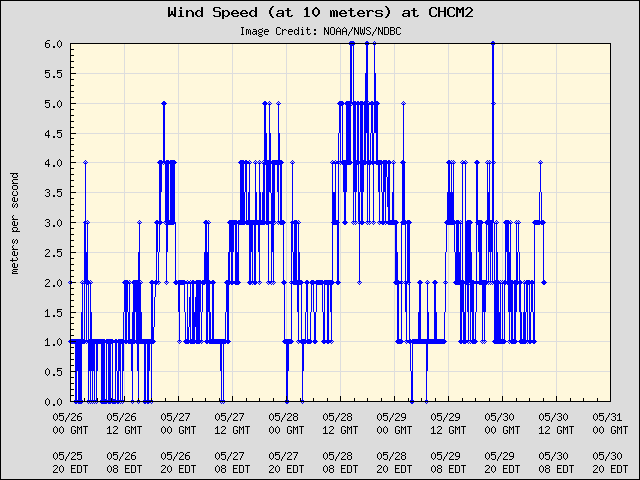 5-day plot - Wind Speed (at 10 meters) at CHCM2