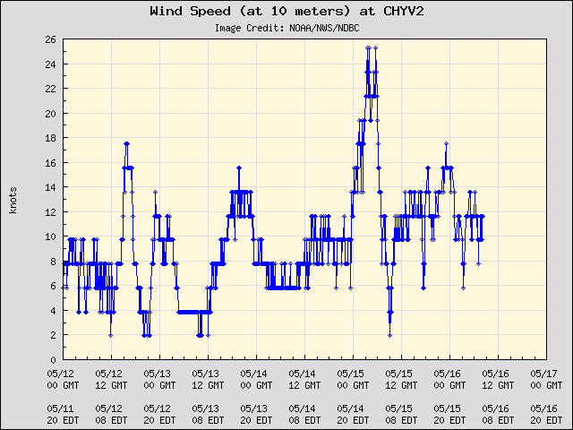 5-day plot - Wind Speed (at 10 meters) at CHYV2