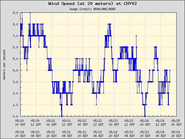 5-day plot - Wind Speed (at 20 meters) at CHYV2