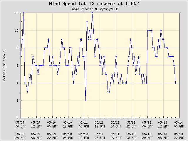 5-day plot - Wind Speed (at 10 meters) at CLKN7