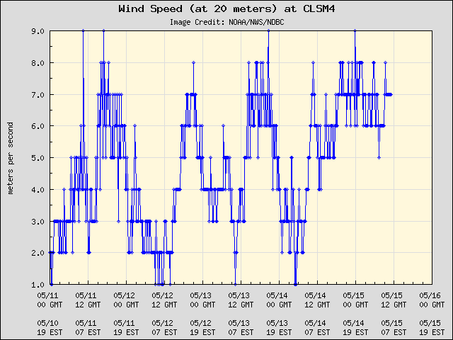 5-day plot - Wind Speed (at 20 meters) at CLSM4