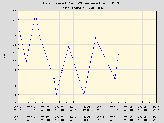 5-day plot - Wind Speed (at 20 meters) at CMLN3