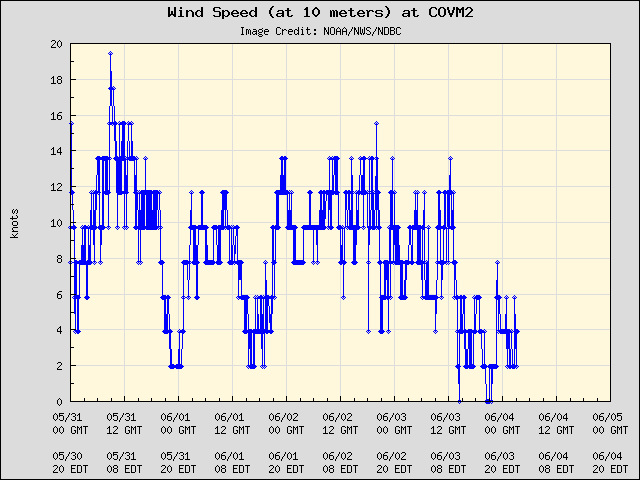 5-day plot - Wind Speed (at 10 meters) at COVM2