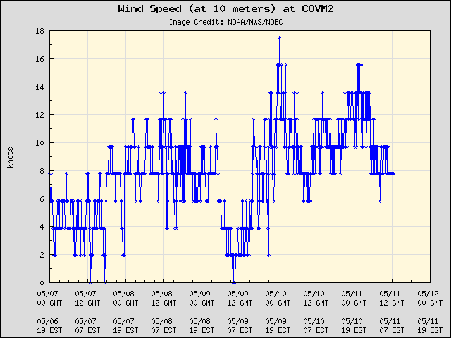 5-day plot - Wind Speed (at 10 meters) at COVM2