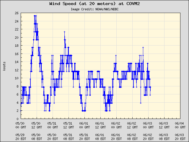 5-day plot - Wind Speed (at 20 meters) at COVM2