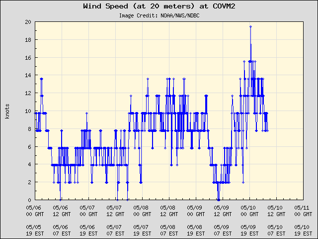 5-day plot - Wind Speed (at 20 meters) at COVM2
