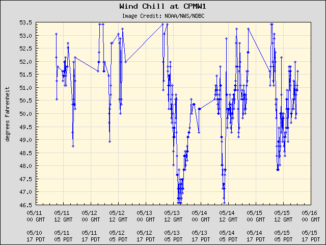 5-day plot - Wind Chill at CPMW1