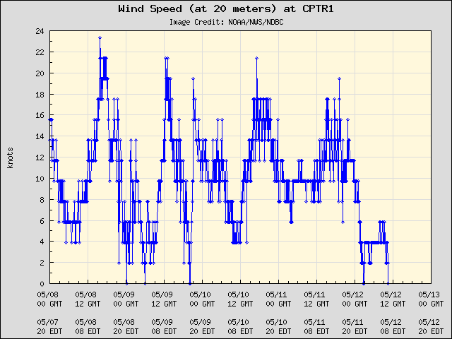 5-day plot - Wind Speed (at 20 meters) at CPTR1
