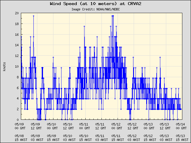 5-day plot - Wind Speed (at 10 meters) at CRVA2