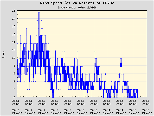 5-day plot - Wind Speed (at 20 meters) at CRVA2