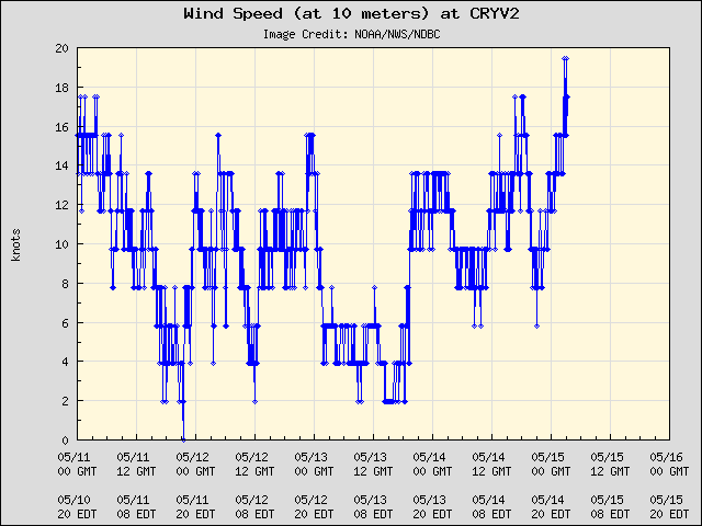 5-day plot - Wind Speed (at 10 meters) at CRYV2