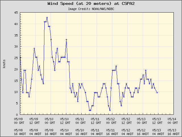 5-day plot - Wind Speed (at 20 meters) at CSPA2