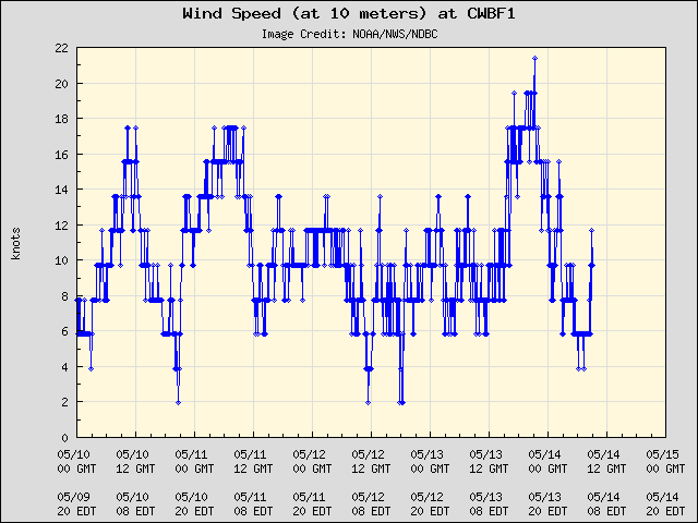 5-day plot - Wind Speed (at 10 meters) at CWBF1
