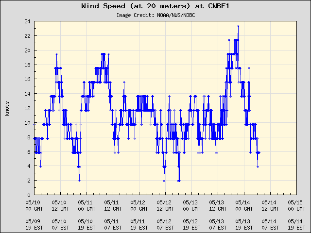 5-day plot - Wind Speed (at 20 meters) at CWBF1