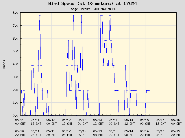 5-day plot - Wind Speed (at 10 meters) at CYGM4