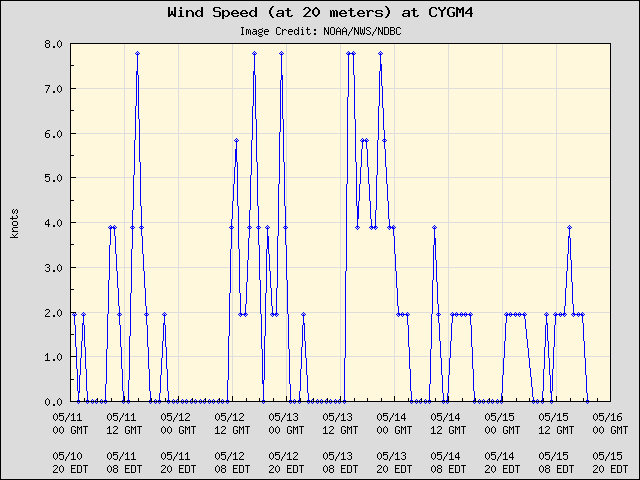 5-day plot - Wind Speed (at 20 meters) at CYGM4