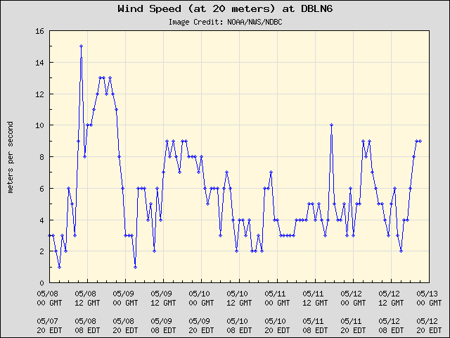 5-day plot - Wind Speed (at 20 meters) at DBLN6