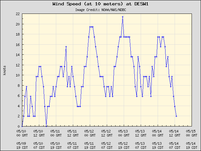 5-day plot - Wind Speed (at 10 meters) at DESW1