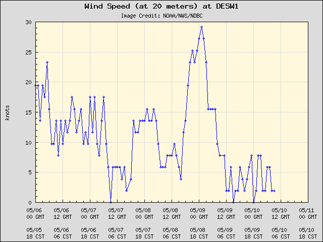 5-day plot - Wind Speed (at 20 meters) at DESW1