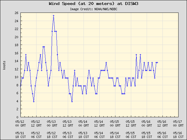 5-day plot - Wind Speed (at 20 meters) at DISW3