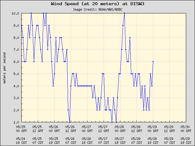 5-day plot - Wind Speed (at 20 meters) at DISW3