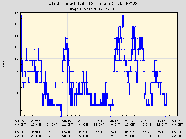 5-day plot - Wind Speed (at 10 meters) at DOMV2