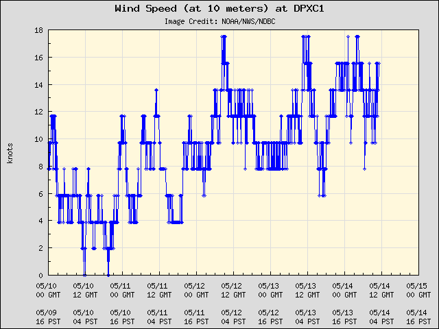 5-day plot - Wind Speed (at 10 meters) at DPXC1
