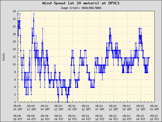 5-day plot - Wind Speed (at 20 meters) at DPXC1