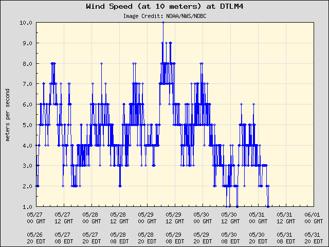 5-day plot - Wind Speed (at 10 meters) at DTLM4