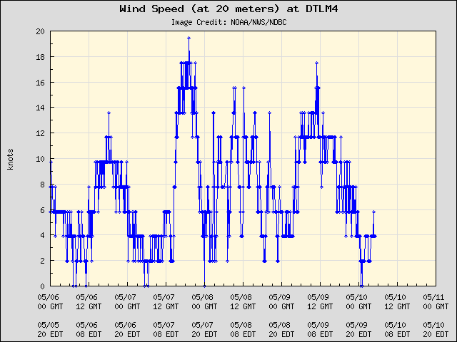 5-day plot - Wind Speed (at 20 meters) at DTLM4