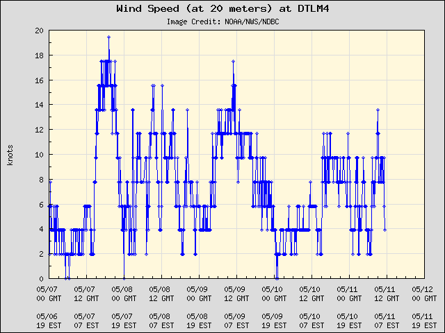5-day plot - Wind Speed (at 20 meters) at DTLM4