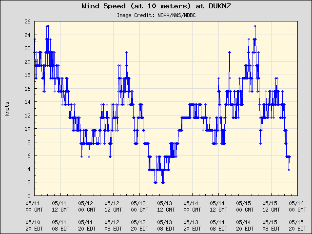 5-day plot - Wind Speed (at 10 meters) at DUKN7