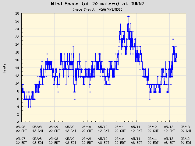 5-day plot - Wind Speed (at 20 meters) at DUKN7