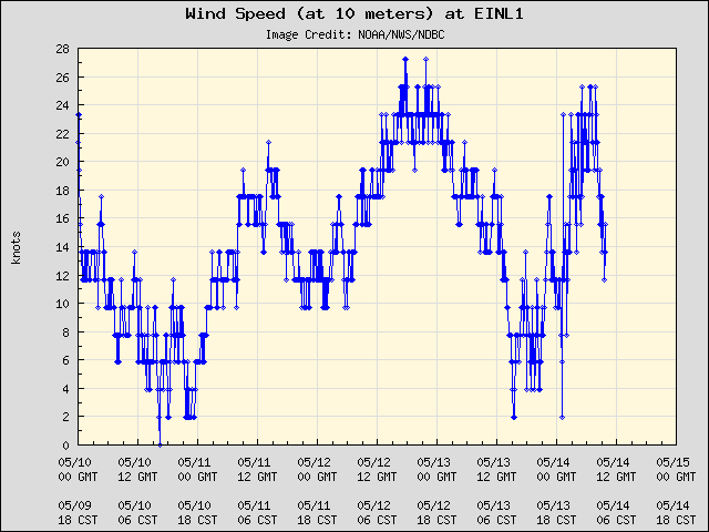 5-day plot - Wind Speed (at 10 meters) at EINL1