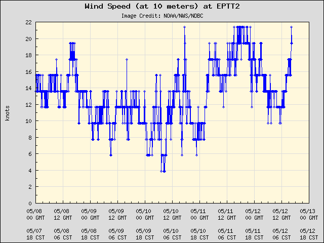 5-day plot - Wind Speed (at 10 meters) at EPTT2