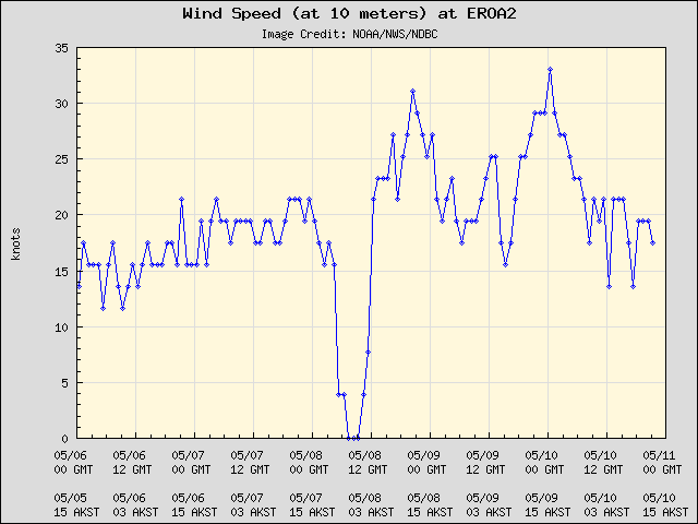 5-day plot - Wind Speed (at 10 meters) at EROA2