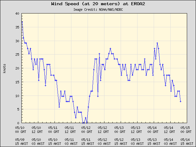 5-day plot - Wind Speed (at 20 meters) at EROA2