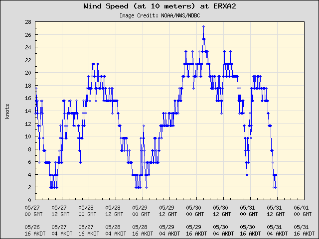5-day plot - Wind Speed (at 10 meters) at ERXA2