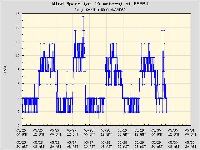 5-day plot - Wind Speed (at 10 meters) at ESPP4