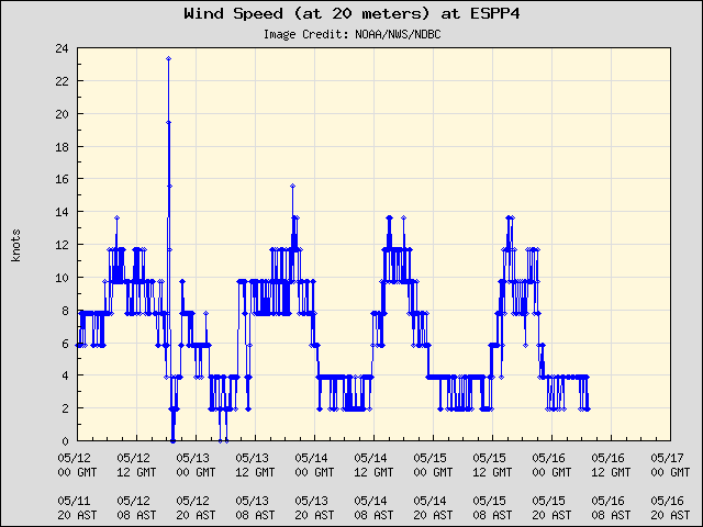 5-day plot - Wind Speed (at 20 meters) at ESPP4