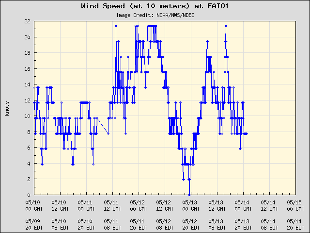5-day plot - Wind Speed (at 10 meters) at FAIO1