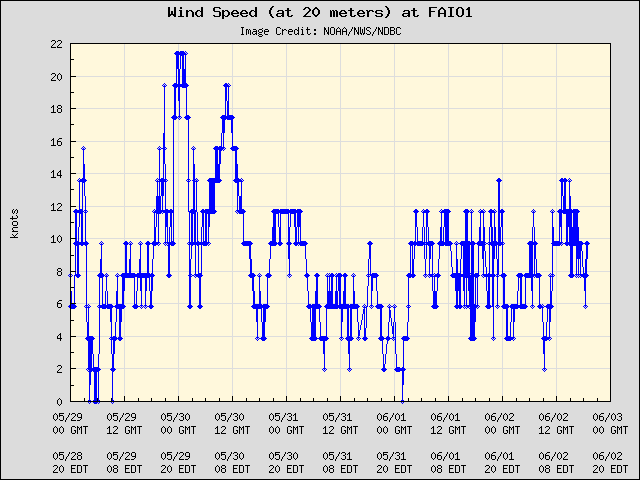 5-day plot - Wind Speed (at 20 meters) at FAIO1