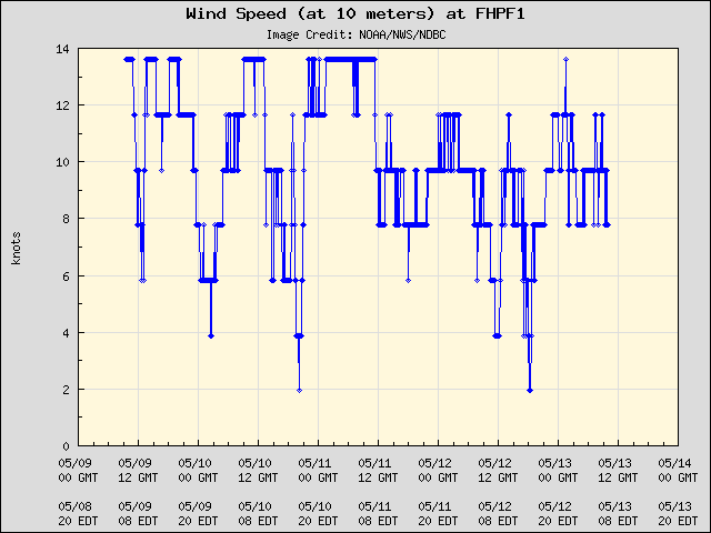 5-day plot - Wind Speed (at 10 meters) at FHPF1
