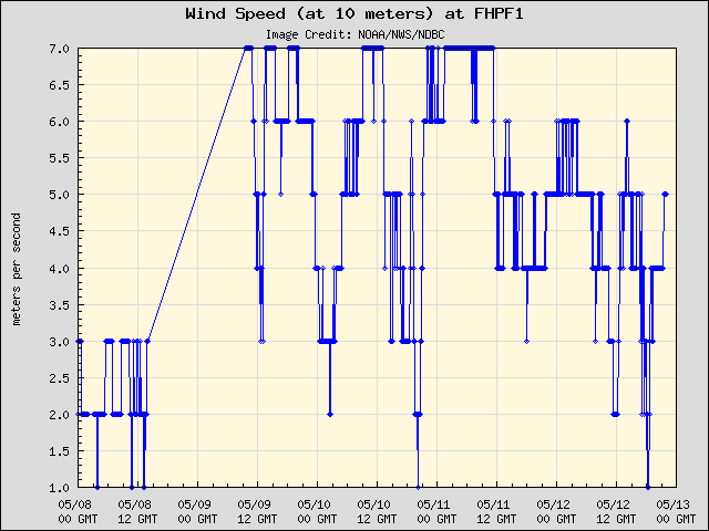 5-day plot - Wind Speed (at 10 meters) at FHPF1