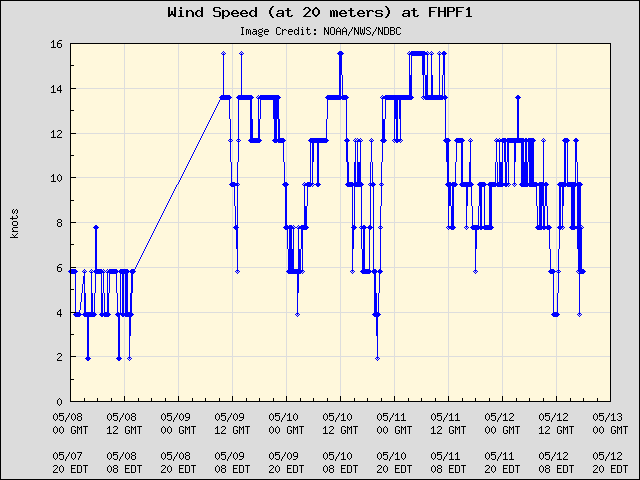 5-day plot - Wind Speed (at 20 meters) at FHPF1