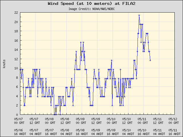 5-day plot - Wind Speed (at 10 meters) at FILA2