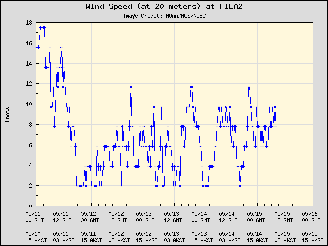 5-day plot - Wind Speed (at 20 meters) at FILA2