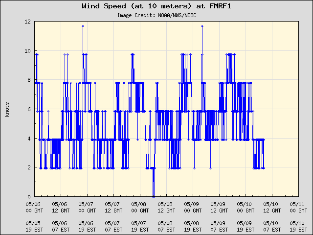 5-day plot - Wind Speed (at 10 meters) at FMRF1